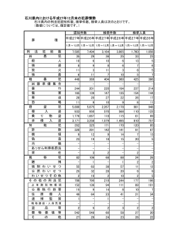 石川県内における平成27年12月末の犯罪情勢