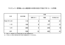 マイナンバー苦情あっせん相談窓口の受付状況（平成27年10－12月期）