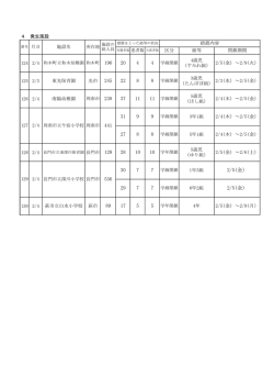 536 196 20 4 4 89 17 5 5 29 7 7 2/5(金） 30 7 7 2/5(金） 28 10 27 8 8