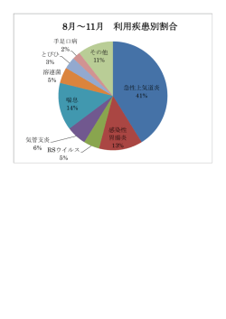 利用疾患別の割合について