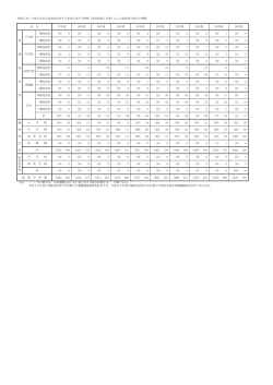（免許法第18条）による免許状の授与の推移 （PDF:89KB）