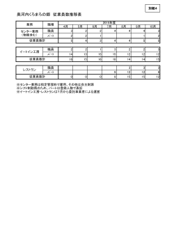 別紙4 従業員推移表（PDF：55.8KB）