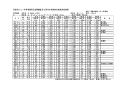 汚染稲わら一時保管庫周辺空間線量及び河川水等放射性物質測定結果