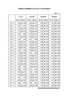 群馬県内金融機関の貸出約定平均金利推移表 - 関東財務局