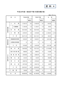 平成28年度一般会計予算（性質別集計表）（PDF：172KB）
