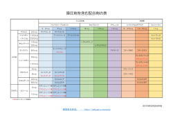 降圧剤を含む配合剤の表 - 薬局あるある。