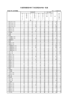 行徳警察署管内町丁別犯罪認知件数一覧表