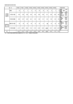 区 分 16年度 17年度 18年度 19年度 20年度 21年度 22年度 23年度