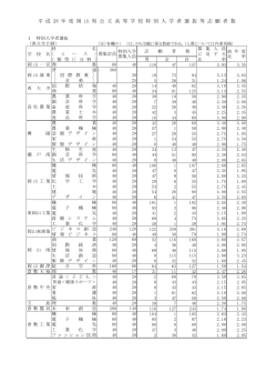 成 28 度 岡 山 公 立 高 等 学 校 特 別 入 学 者 選 抜 等 志 願 者 数