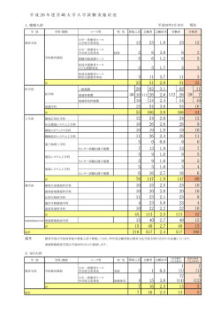 推薦入試・AO入試・帰国子女入試・社会人入試実施状況