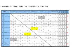 南区体育館リーグ 対戦表 勝ち：3点 引き分け：1点 &times;負け：0点