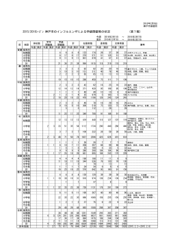 2015/2016ｼｰｽﾞﾝ 神戸市のインフルエンザによる学級閉鎖等の状況 （第