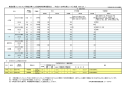 による臨時休業等措置状況 ： 平成27～28年冬期