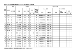 杵築市農地利用最適化推進委員の推薦及び応募状況（最終結果）