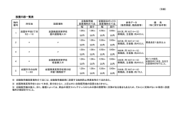設置内容一覧表