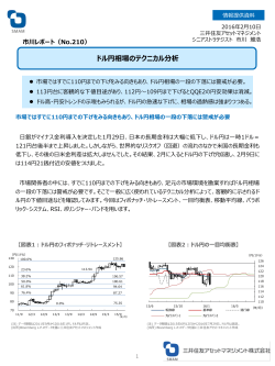 【No.210】ドル円相場のテクニカル分析