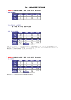 前期選抜入試結果（3教科：国語・数学・英語 各100点） 男子26名，女子