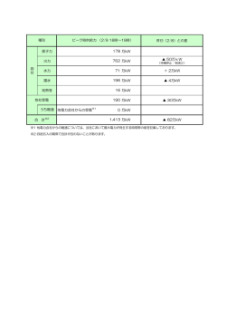 昨日（2/8）との差 原子力 万kW 火力 万kW 50万kW 水力 万kW ＋ 2万