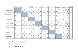 勝点 順位 19 / 6 4 ― 0 6 ― 0 5 ― 0 1 ― 2 1