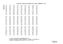 平成28年度 日本医科大学入学試験 （第2次） 補欠者 受験番号表 （270名）