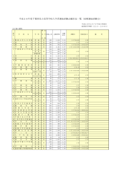 平成28年度千葉県私立高等学校入学者選抜試験志願状況一覧（前期