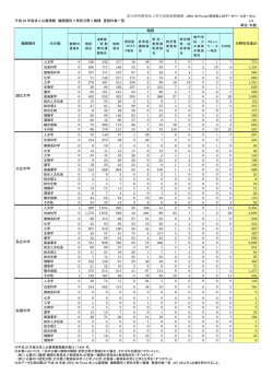 求人公募情報 機関種別×研究分野×職種 登録件数一覧 - JREC