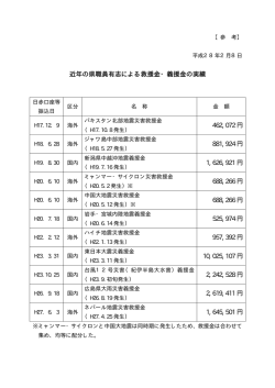 近年の県職員有志による救援金・義援金の実績 462,072 円 881,924 円