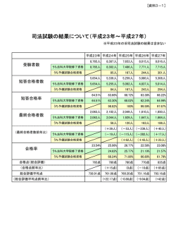 資料3－1 司法試験の結果について（平成23年～平成27年） （PDF