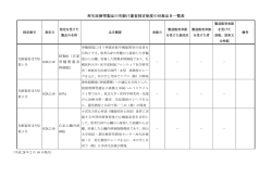 再生医療等製品の先駆け審査指定制度の対象品目一覧表（平成28年2