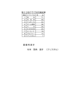 杉本 啓典 選手 （クリスタル） 第22回クラブ対抗戦結果 最優秀選手