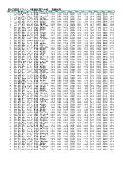 女子 登録選手1位～最後（PDF 約400KB）