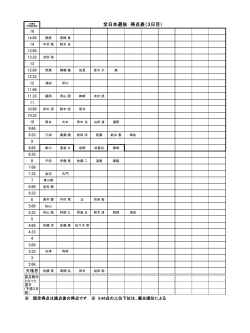 全日本選抜 得点表（2日目）