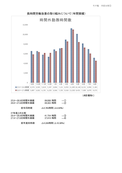 時間外勤務時間数