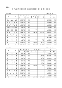 資料6 1 平成27年度埼玉県一般会計補正予算（第4号・第5号）案