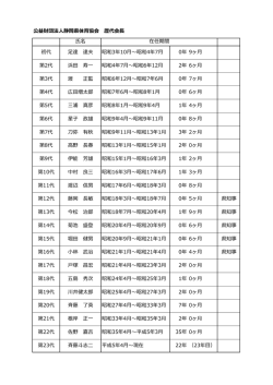 公益財団法  静岡県体育協会 歴代会   初代 達 達夫 昭和3年10  〜昭和