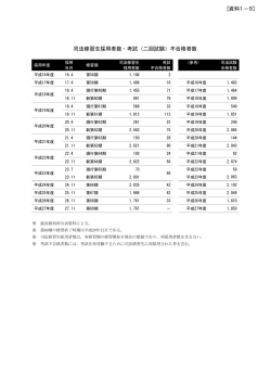 資料1－9 司法修習生採用数・考試（二回試験）不合格者数