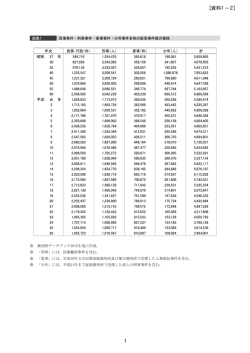 資料1－2 裁判事件数調査関係資料 （PDF:1169KB）