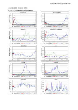 定点把握感染症 週別報告数（グラフ）（pdfファイル：241KB）