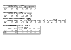 平成22年6月入院患者の年齢階級 630調査より 東京都 3,194 103 867