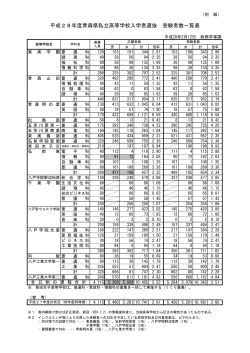 平成28年度青森県私立高等学校入学者選抜 受験者数一覧表