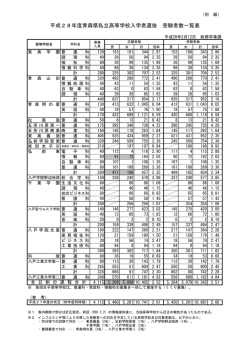 平成28年度青森県私立高等学校入学者選抜 受験者数一覧表