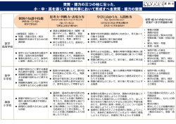 資料8 小・中・高等学校を通じて算数・数学において育成すべき資質・能力