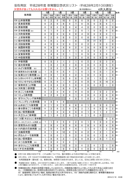 4月入所分 安佐南区 平成28年度 保育園空き状況リスト (平成28年2月