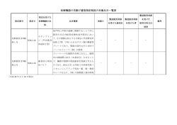 医療機器の先駆け審査指定制度の対象品目一覧表
