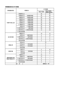 資格審査項目及び付与数値 物品の製造 物品の販売 役務の提供等 60
