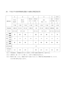表1 平成27年度新幹線鉄道騒音・振動定期監視結果 (PDF形式, 46.30KB)