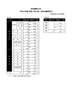 東京藝術大学 平成28年度 学部一般入試 ・ 別科志願者状況