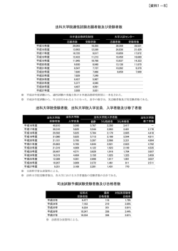 資料1－8 法科大学院適性試験志願者数及び受験者数の