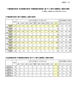 資料3－3 予備試験合格者・司法試験合格者（予備試験合格資格に基づく）