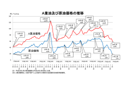 A重油及び原油価格の推移